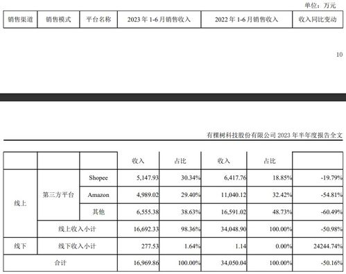 有棵樹上半年業績深度剖析 電子產品銷售遇冷，營收驟降44.4%至2.35億元